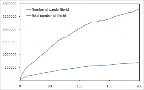 Number of file-id discovered in a client-side eDonkey measurement Number of file-id discovered in a client-side eDonkey measurement