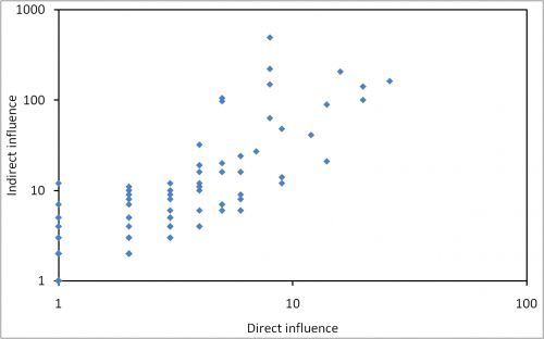 Direct and indirect influence of blogs Direct and indirect influence of blogs