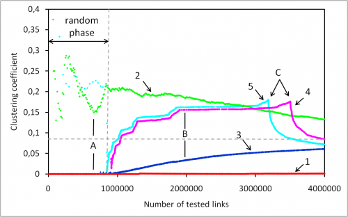 Measuring clustering coefficient with different strategies Measuring clustering coefficient with different strategies