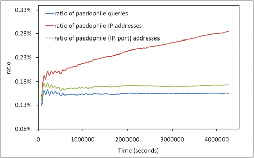 Quantifying paedophile users on a P2P system