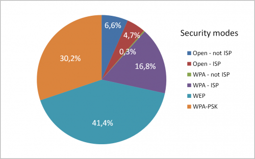 Security modes of Wi-Fi Access Points in Paris