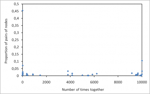 Stability of community detection