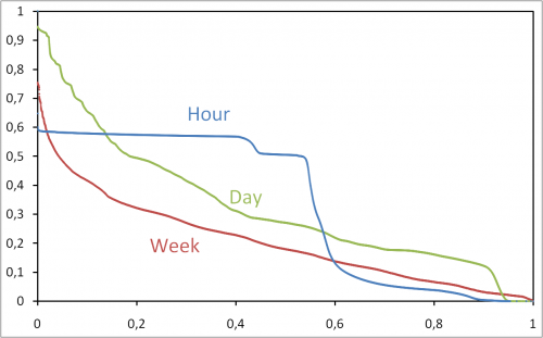 Life duration of peers in a P2P system