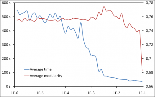 Maximizing modularity: time VS. quality Maximizing modularity: time VS. quality