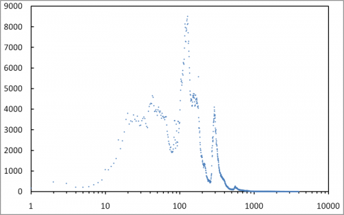 RTT distribution RTT distribution