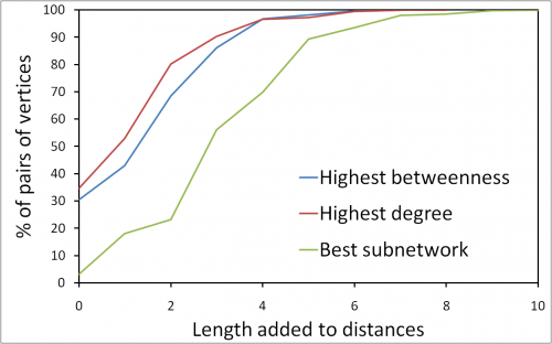 Selecting home agents locations using the degree and the betweenness centrality Selecting home agents locations using the degree and the betweenness centrality