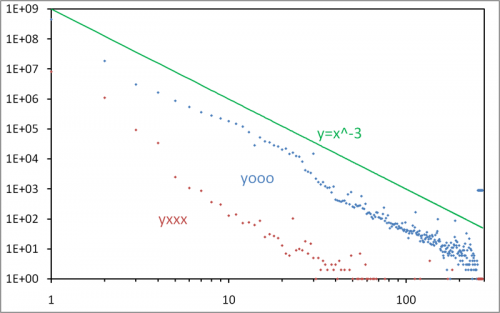 yo The yooooo distribution